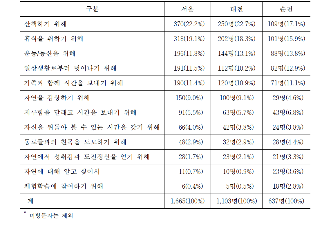 전체 도시림 방문동기(복수응답) 빈도(비율)*