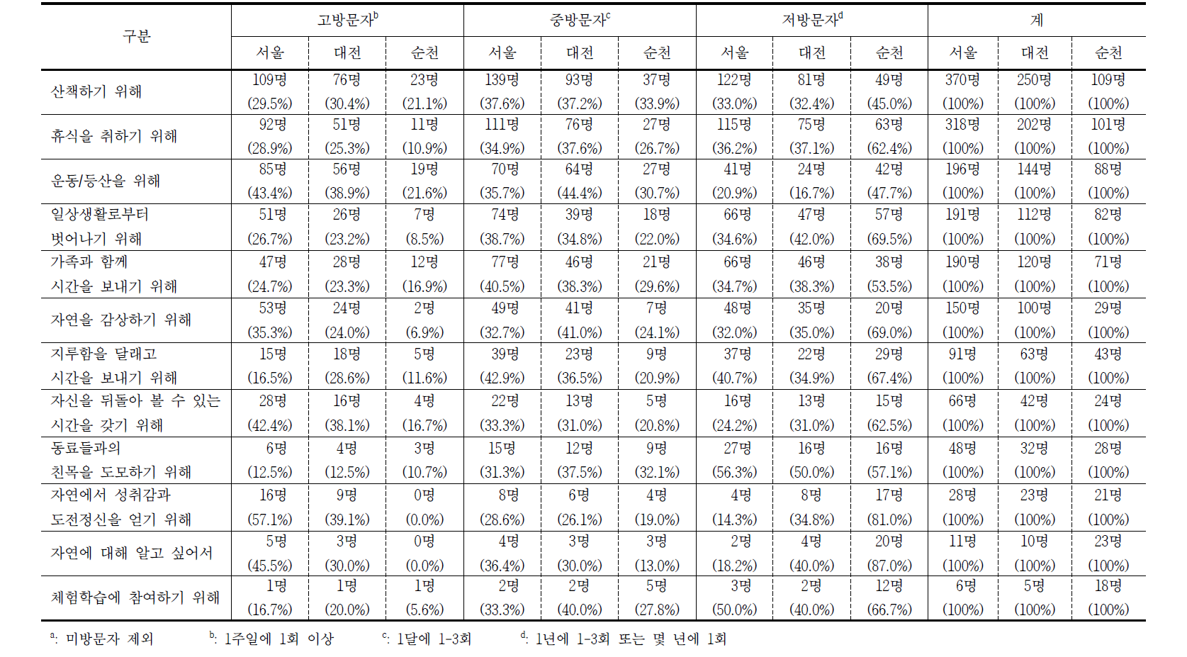 전체 도시림 방문회수별 방문동기(복수응답) 빈도(비율)a