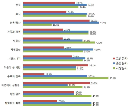 대전시민의 방문회수별 방문동기