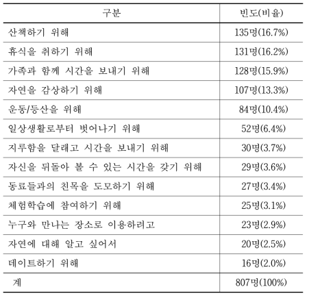 “서울숲” 방문동기 (복수응답)