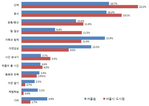 방문동기(“서울숲”)