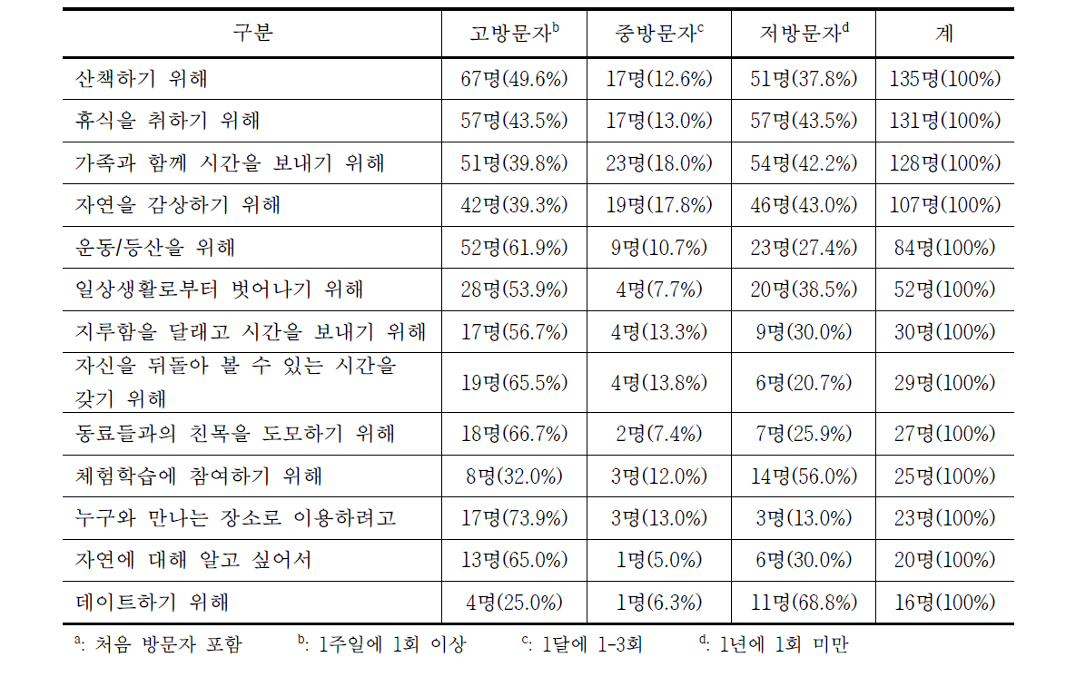 “서울숲”방문회수별 방문동기(복수응답) 빈도(비율)a