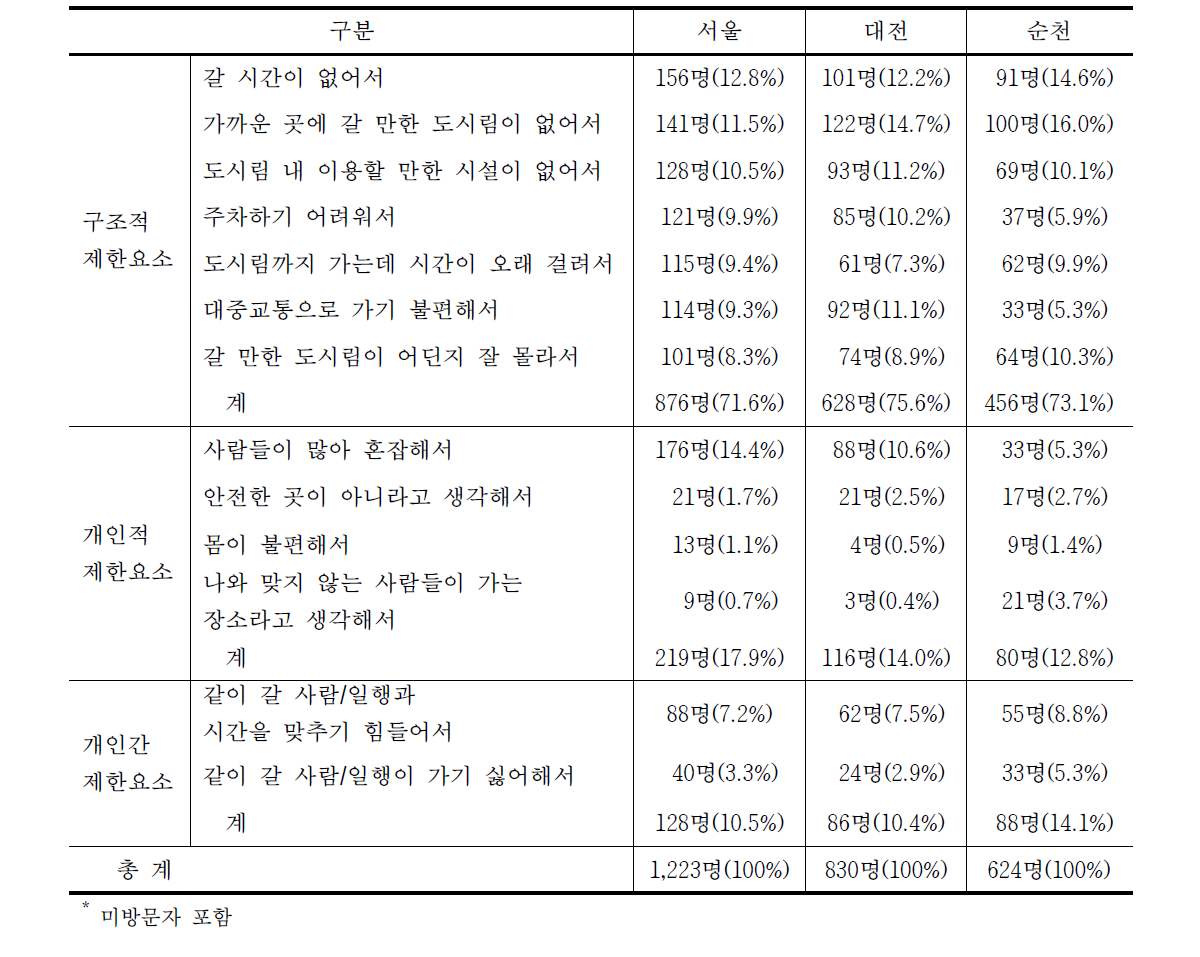 전체 도시림 방문 제한요소 (복수응답) 빈도(비율)*