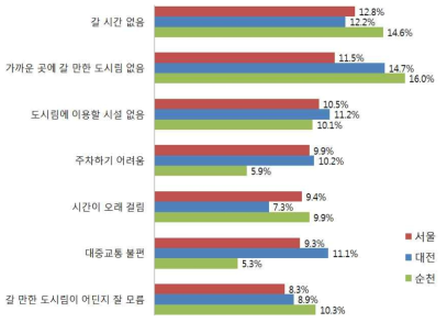 구조적 제한요소