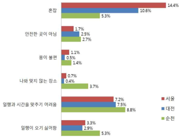 개인적 및 개인간 제한요소