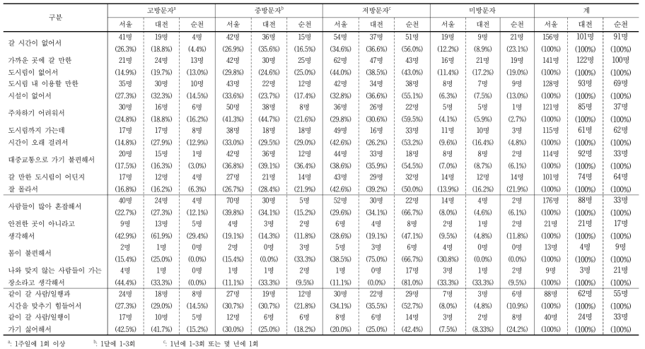 전체 도시림의 방문회수별 제한요소 (복수응답) 빈도(비율)