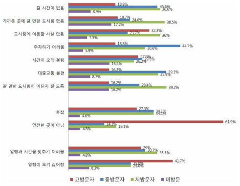 대전시 방문회수별 제한요소