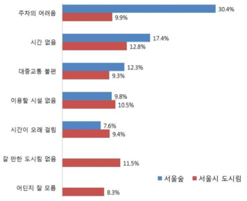 구조적 제한요소(“서울숲”)