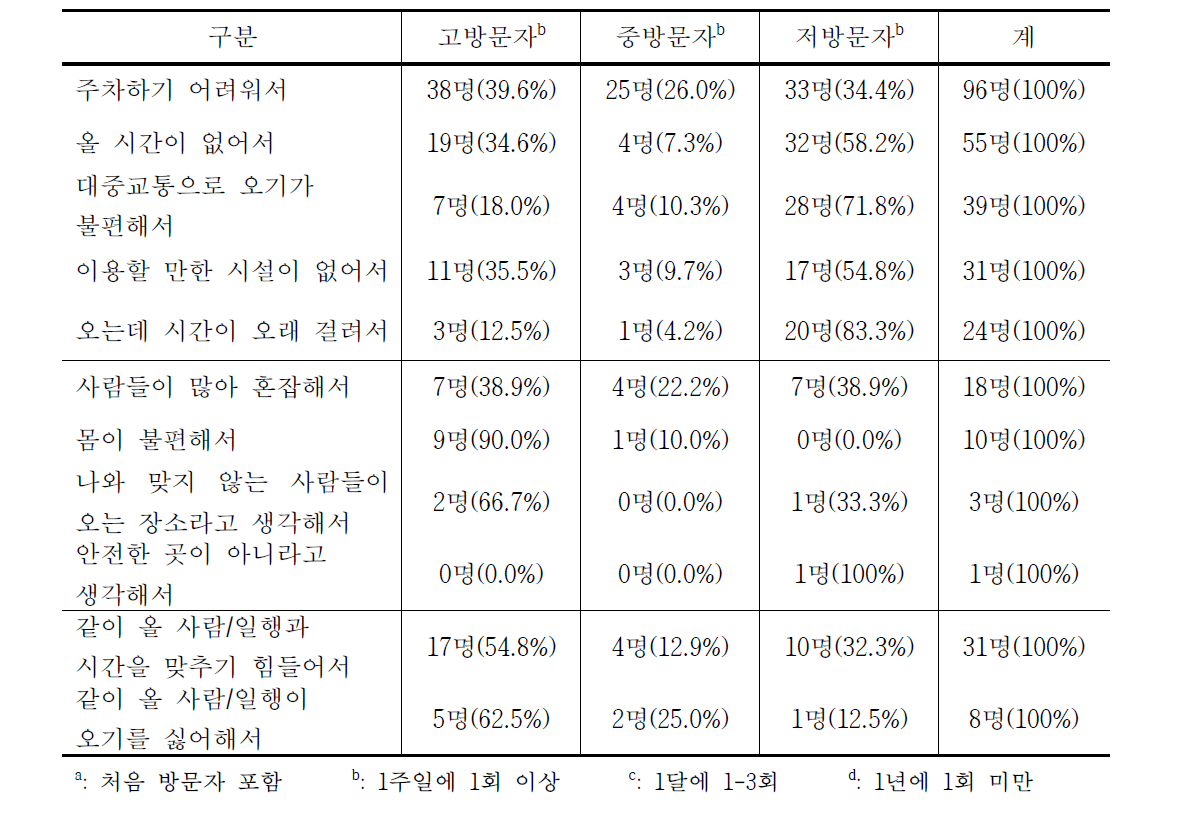 “서울숲” 방문회수별 제한요소 (복수응답)a