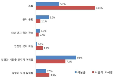 개인적 및 개인간 제한요소(“서울숲”)