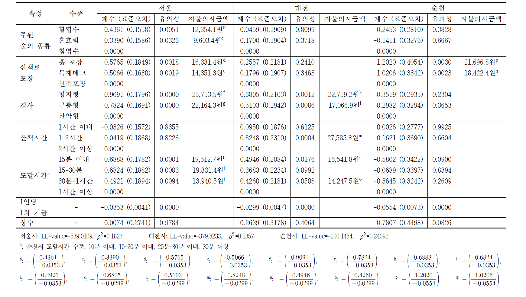 전체 도시림의 속성별 수준의 정산