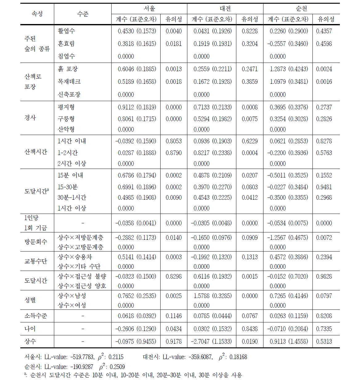 전체 도시림의 영향변수 정산