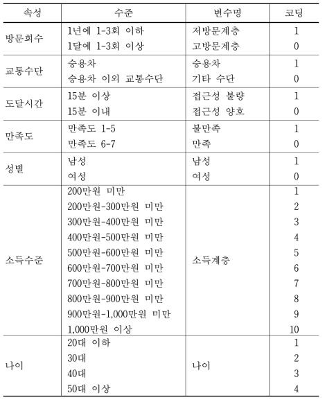 “서울숲”의 영향변수 수준과 코딩