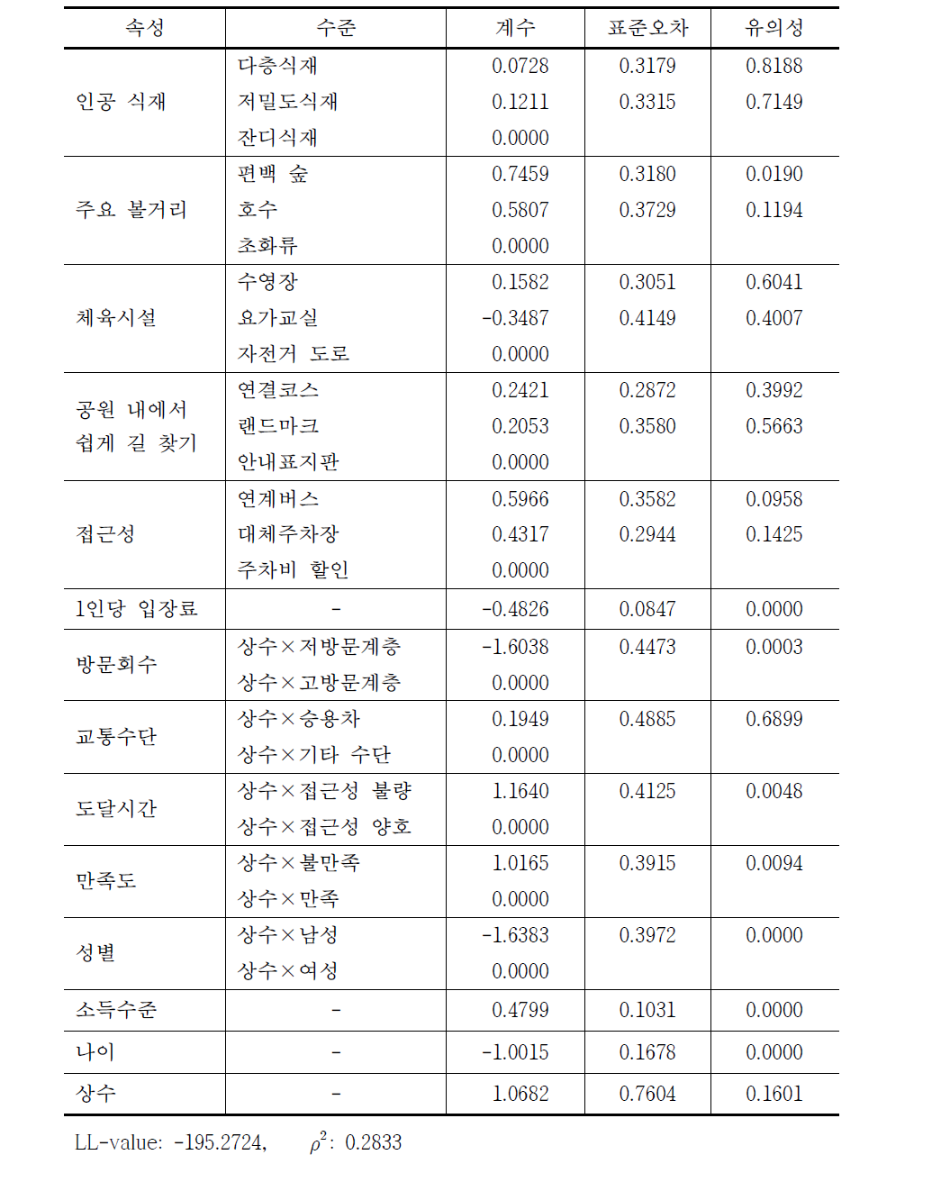 “서울숲”의 도시림의 영향변수 정산