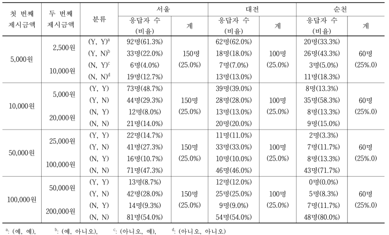 도시별 제시금액의 응답 분포