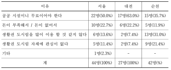 도시림 기금을 내지 않으려는 이유 (복수응답) 빈도(비율)