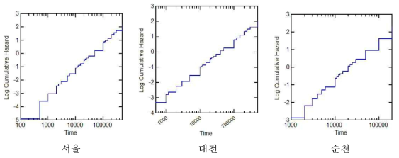 LLS 그래프