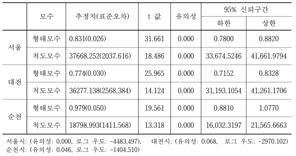 전체 도시림 기금 지불의사금액