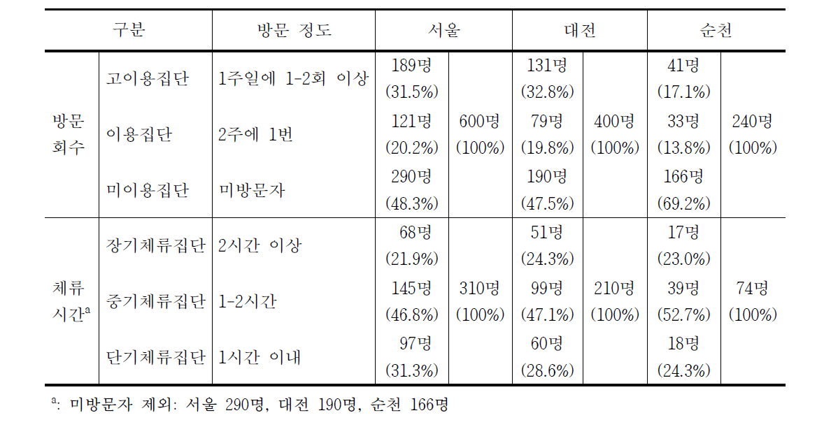 감정적 요소의 분석을 위한 집단의 세분