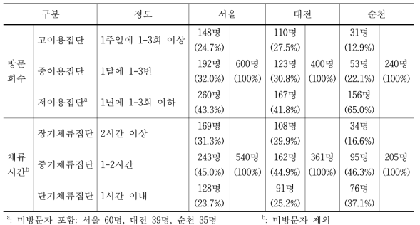 삶의 만족도 분석을 위한 집단의 세분