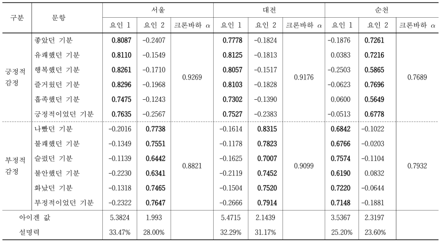 SPANE의 타당성과 신뢰성