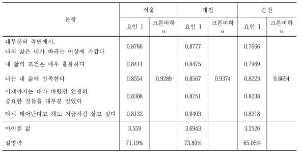 SWLS의 타당성과 신뢰성