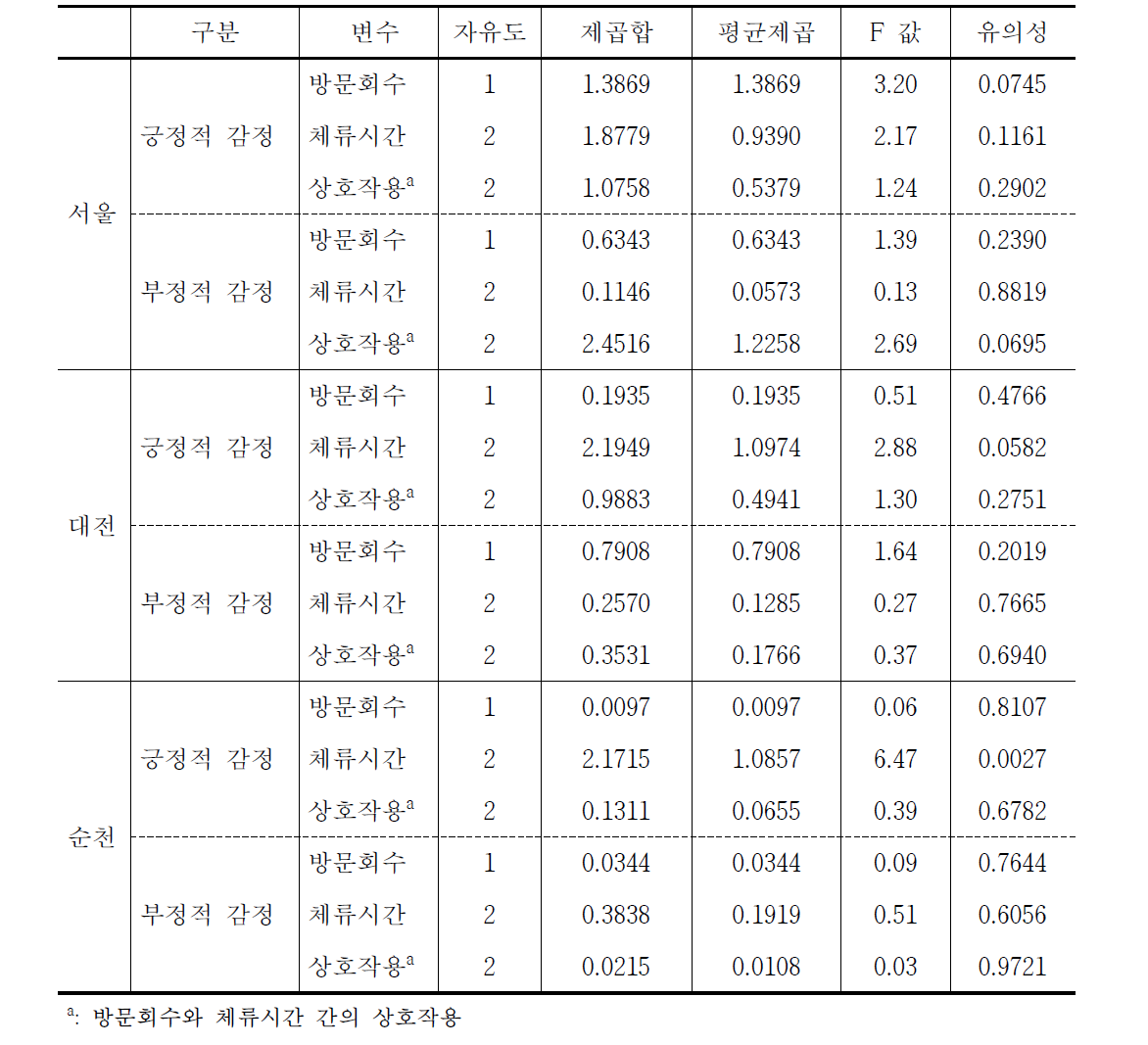 최근 2주간 방문회수와 체류시간의 상호작용효과: 긍정적 감정과 부정적 감정