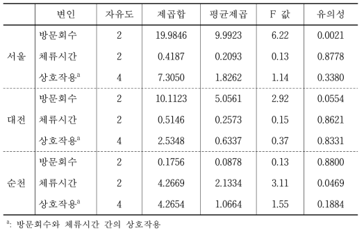 평소 방문회수와 체류시간의 상호작용효과: 삶의 만족도