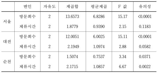 최근 2주간 방문회수와 체류시간이 긍정적 감정에 미치는 영향