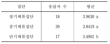 순천시 체류시간 집단별 긍정적 감정의 차이