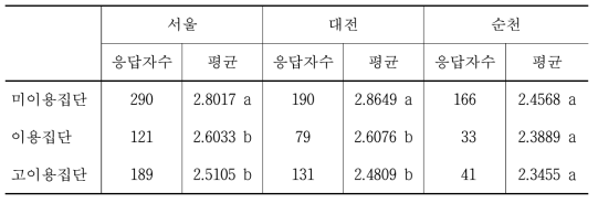 방문회수 집단별 부정적 감정의 차이