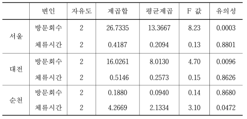 평소 방문회수와 체류시간이 삶의 만족도에 미치는 영향