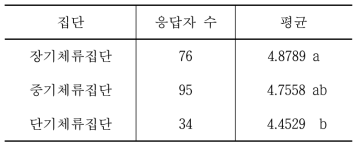 순천시 체류시간 집단별 삶의 만족도 차이