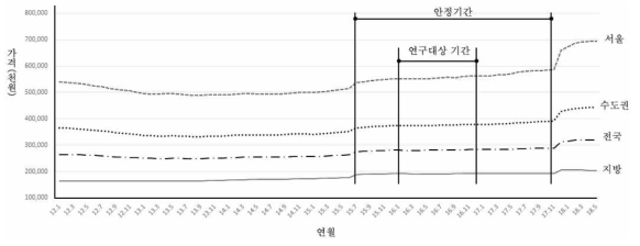 월별평균 전국, 수도권, 지방 및 서울 공동주택 가격 변화(‘12.1 - ‘18.5). (자료출처: 한국감정원, 부동산통계정보)