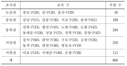 조사지점