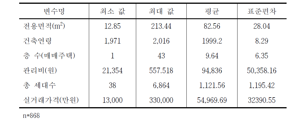 주택특성 변수