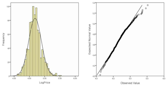 Log 변환된 실거래가격의 히스토그램(평균=4.69, 표준편차=0.21)과 QQ-plot