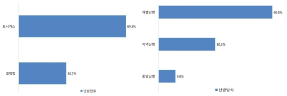 난방연료와 난방방식 유형