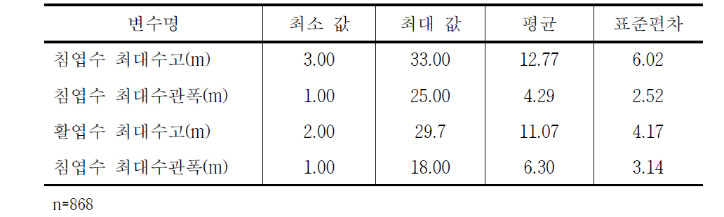 단지 내 수목 현황