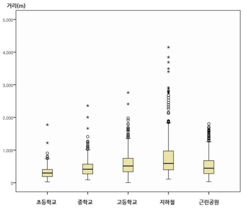 주요 시설과의 거리 변수 box plot