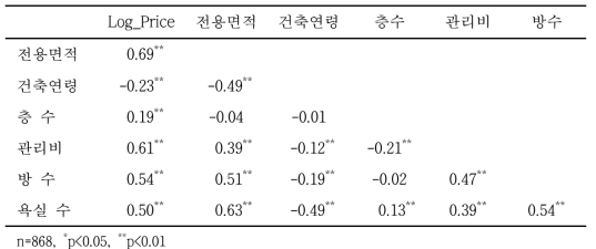 주택특성 변수와 실거래 가격과의 상관성 분석