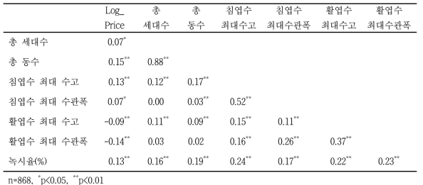 주택단지 변수와 실거래 가격과의 상관성 분석