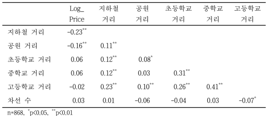 주요시설 거리변수와 실거래 가격과의 상관성 분석