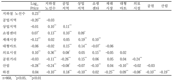 교통편의성 변수 및 토지이용 변수와 실거래 가격과의 상관성 분석