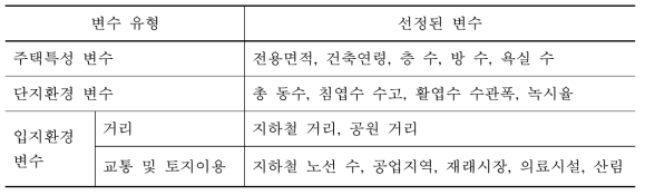 헤도닉 가격모형의 추정을 위해 선정된 변수