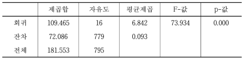 헤도닉 가격모형의 분산분석표