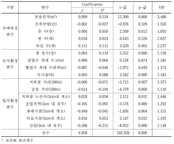 헤도닉 가격모형의 계수 및 유의도