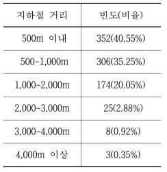 지하철 거리의 분포