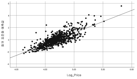 추정된 헤도닉 가격모형의 관측 값과 예측 값의 scatter plot