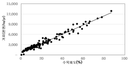 순천시 도시림의 수목피도에 따른 연간 단위면적당 환경생태적 총경제가치의 변화